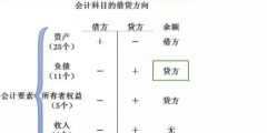 損益類科目借貸方向怎么記(公允價(jià)值變動(dòng)借貸方向講解)