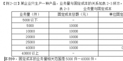 成本的特點(diǎn)及其分類有哪些(酌量性固定成本例題及解析)