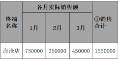 存銷比計(jì)算公式(存銷比是什么意思)