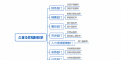 經(jīng)營指標包括哪些方面(企業(yè)各部門考核指標講解)