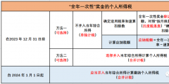 年終獎金怎么計(jì)算個(gè)稅(全年一次性獎金的個(gè)稅籌劃)