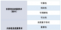 會計信息質(zhì)量要求包括哪些內(nèi)容(會計信息質(zhì)量的八個要求)