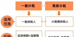 一般計稅和簡易計稅有什么區(qū)別(不得抵扣部分的進項稅額計算公式)