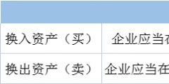 什么是非貨幣性資產交換(非貨幣性資產交換會計處理)