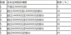 個(gè)人所得稅稅率表計(jì)算器(個(gè)人收入所得稅計(jì)算方法)