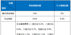 各項社保費的繳費基數(shù)及比例是多少(每月社保費計算方法例子)