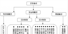 貿(mào)易性融資的分類(貿(mào)易性融資是什么意思)