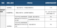 不動產租賃增值稅稅率是多少(不動產租賃的賬務處理分錄)