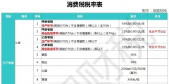 成品油消費(fèi)稅稅率多少(消費(fèi)稅稅目稅率表及計(jì)算公式)