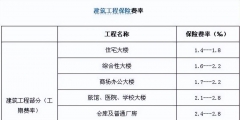 工程保險費費率是多少(工程保險保費費率的計算方式)