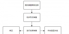 自己注冊(cè)商標(biāo)流程（自己注冊(cè)商標(biāo)流程要多久）