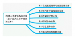 第二類基礎電信業(yè)務的范圍有哪些（第二類基礎電信業(yè)務的范圍有哪些內容）