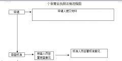 工商營(yíng)業(yè)執(zhí)照年檢流程（網(wǎng)上工商營(yíng)業(yè)執(zhí)照年檢流程）