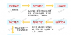 廣東省東莞市注冊公司全流程及費(fèi)用標(biāo)準(zhǔn)（廣東省東莞市注冊公司全流程及費(fèi)用標(biāo)準(zhǔn)是多少）