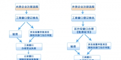 工商注冊詳細(xì)流程（工商注冊流程PPT）