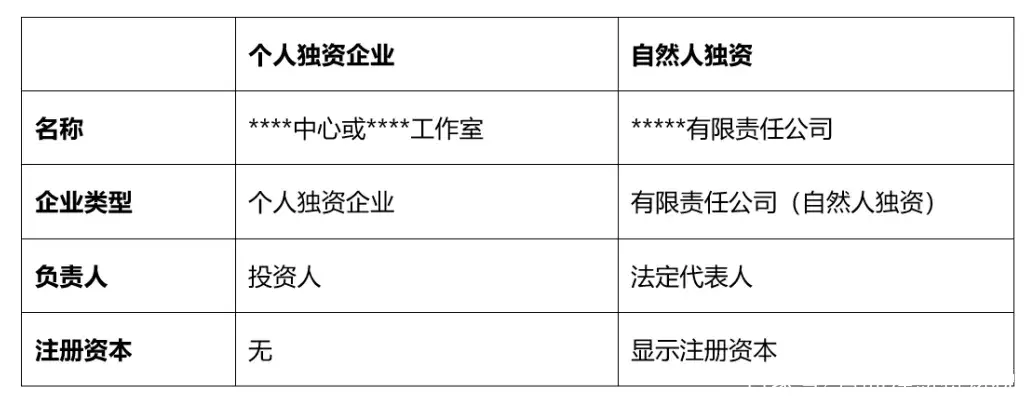 自然人獨資屬于什么企業(yè)類型(自然人獨資和個人獨資企業(yè)的區(qū)別)