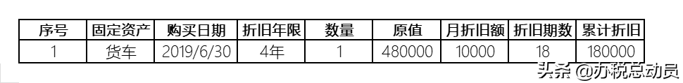 固定資產折舊攤銷明細表怎么填寫(資產折舊攤銷及納稅調整明細表填寫案例)