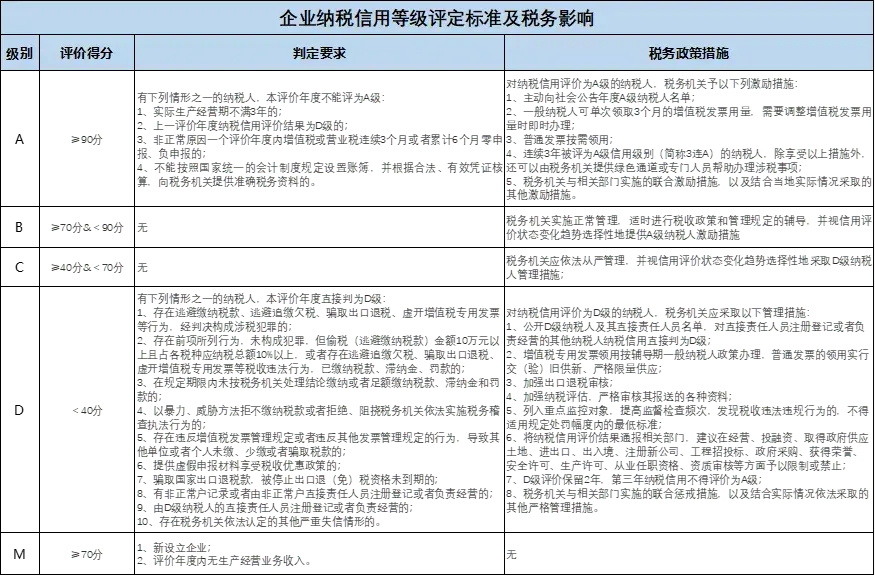 企業(yè)納稅信用等級怎么評定(企業(yè)納稅信用等級評定標(biāo)準(zhǔn))