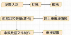 企業(yè)報稅網(wǎng)上申報流程(申報表填寫模板圖片)