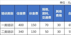 培訓費用包括哪些內容(培訓費中的講課費執(zhí)行的標準)