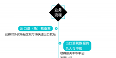 出口退稅在線申報流程(出口退稅申報系統(tǒng)操作教程)