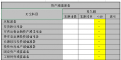 資產(chǎn)減值準(zhǔn)備和資產(chǎn)減值損失的區(qū)別和聯(lián)系(資產(chǎn)減值損失信用減值損失案例)