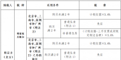 個(gè)人住房買(mǎi)賣(mài)增值稅稅率計(jì)算(個(gè)人賣(mài)住房稅率表)