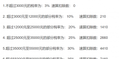 1萬工資扣多少個人所得稅(2022年新個稅計算器)