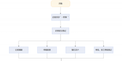 如何進行工商登記注冊(工商注冊登記流程)