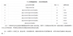 1萬(wàn)一個(gè)月扣多少個(gè)稅(工資一萬(wàn)扣稅標(biāo)準(zhǔn))