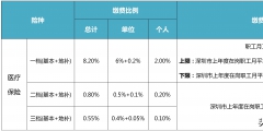 社保有幾個(gè)檔次分別交多少錢(qián)(介紹社保檔次一二三檔)