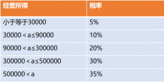 個(gè)人經(jīng)營(yíng)所得稅怎么交稅(經(jīng)營(yíng)所得計(jì)算公式案例分析)