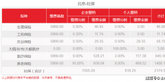 北京社保繳費最低標準是多少(五項社保繳費基數(shù)上下限)