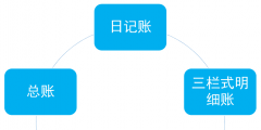 明細(xì)賬的種類(lèi)有哪些(手工明細(xì)賬記賬登賬流程)