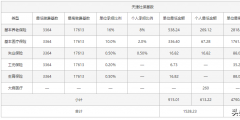 稅前9000扣除五險一金到手多少(扣除五險一金計(jì)算方法)