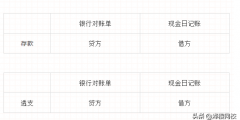 銀行對賬單是企業(yè)的還是銀行的(銀行對賬單和銀行存款日記賬區(qū)別)