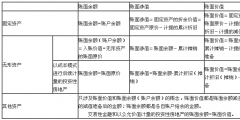 賬面余額是什么意思(賬面價(jià)值賬面凈值賬面余額的區(qū)別)