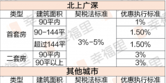 二套房契稅多少個點(diǎn)(二套房繳納規(guī)定)